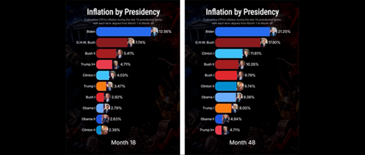 Trump utilise un graphique trompeur pour se vanter de l’inflation